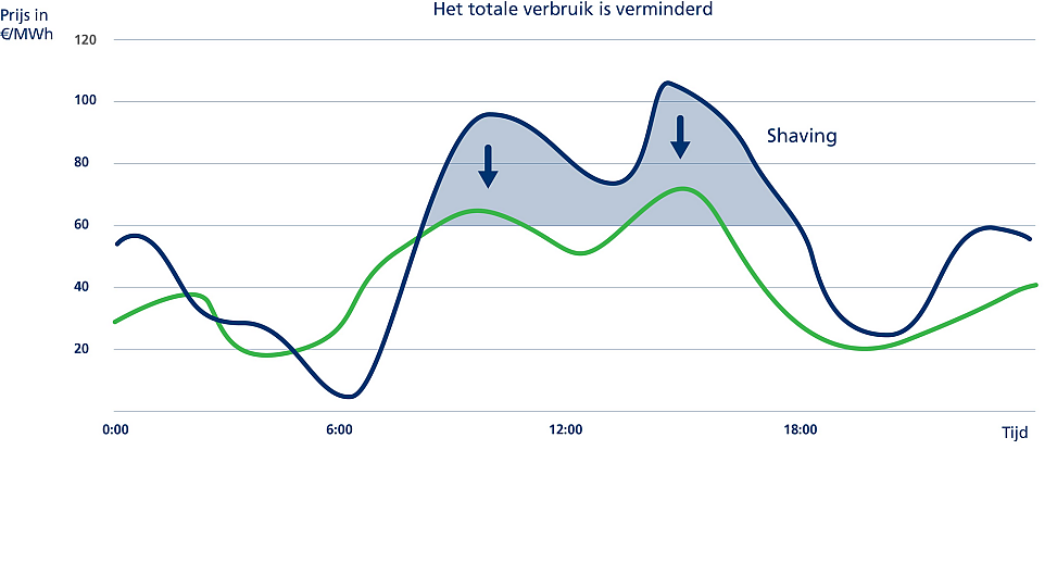 Impact EMS op capaciteitstarief